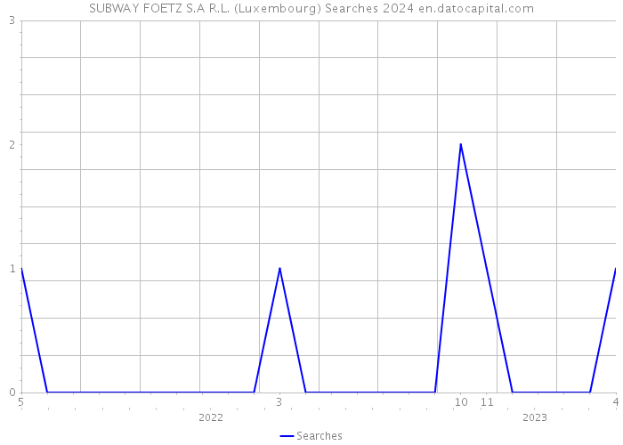 SUBWAY FOETZ S.A R.L. (Luxembourg) Searches 2024 