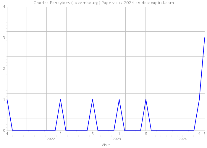 Charles Panayides (Luxembourg) Page visits 2024 