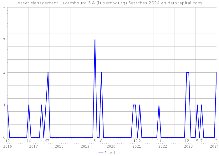 Asset Management Luxembourg S.A (Luxembourg) Searches 2024 