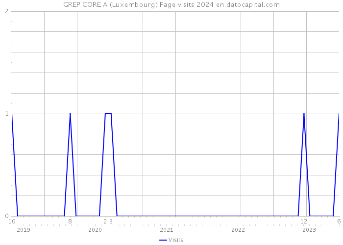 GREP CORE A (Luxembourg) Page visits 2024 