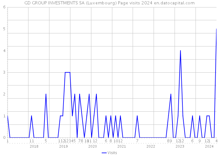 GD GROUP INVESTMENTS SA (Luxembourg) Page visits 2024 