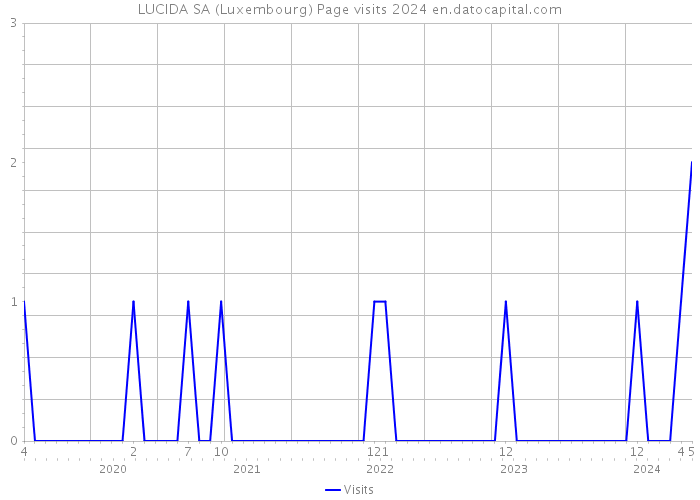 LUCIDA SA (Luxembourg) Page visits 2024 