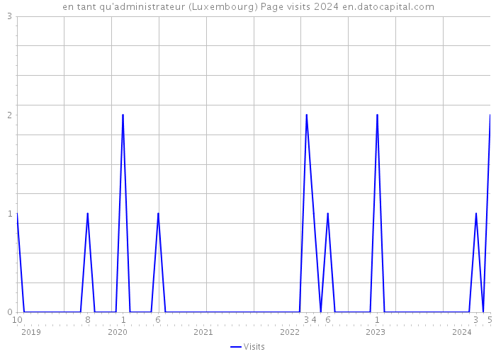 en tant qu'administrateur (Luxembourg) Page visits 2024 