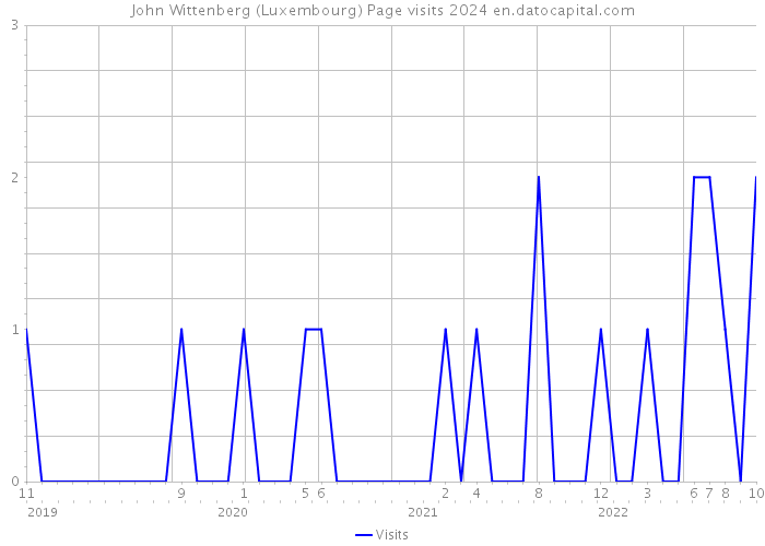 John Wittenberg (Luxembourg) Page visits 2024 