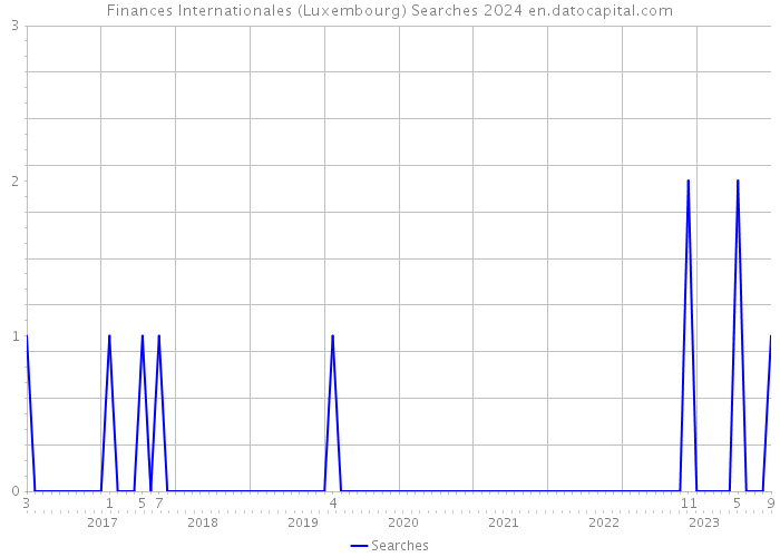 Finances Internationales (Luxembourg) Searches 2024 