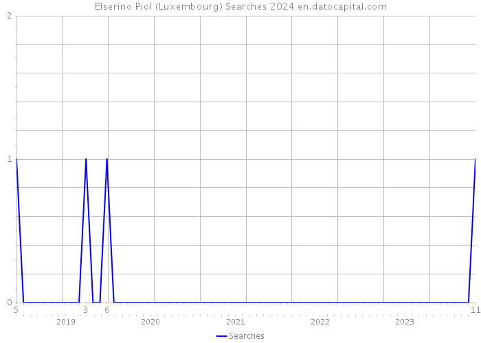 Elserino Piol (Luxembourg) Searches 2024 