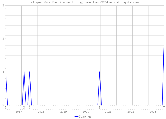 Luis Lopez Van-Dam (Luxembourg) Searches 2024 
