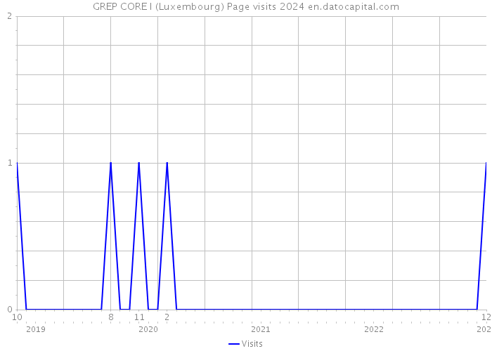GREP CORE I (Luxembourg) Page visits 2024 