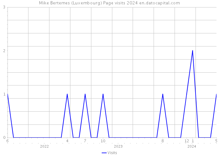 Mike Bertemes (Luxembourg) Page visits 2024 