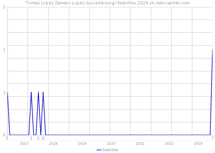 Tomas Lopez Zamaro Lopez (Luxembourg) Searches 2024 
