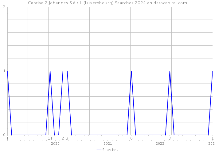 Captiva 2 Johannes S.à r.l. (Luxembourg) Searches 2024 
