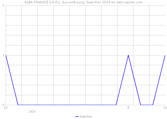 ALBA FINANCE S.À R.L. (Luxembourg) Searches 2024 