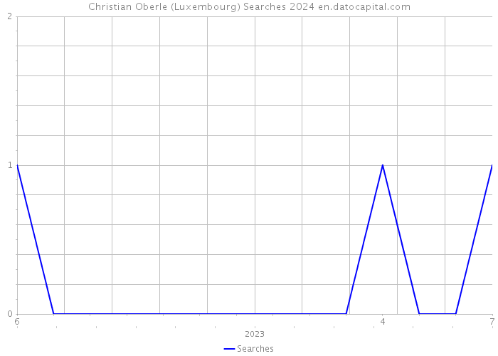 Christian Oberle (Luxembourg) Searches 2024 