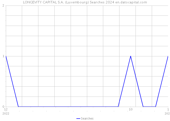 LONGEVITY CAPITAL S.A. (Luxembourg) Searches 2024 