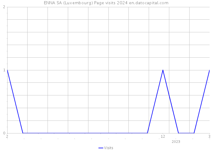 ENNA SA (Luxembourg) Page visits 2024 