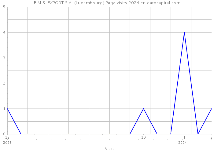 F.M.S. EXPORT S.A. (Luxembourg) Page visits 2024 