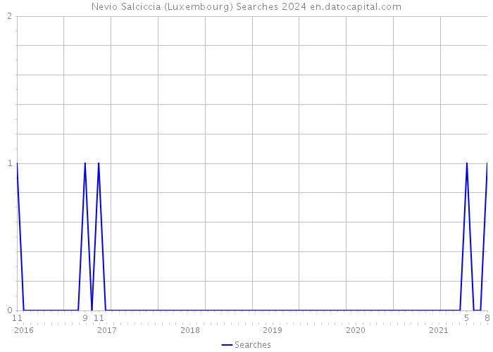 Nevio Salciccia (Luxembourg) Searches 2024 