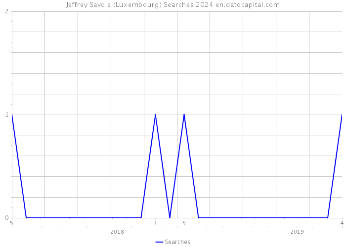 Jeffrey Savoie (Luxembourg) Searches 2024 