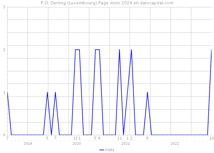 P.O. Oerling (Luxembourg) Page visits 2024 