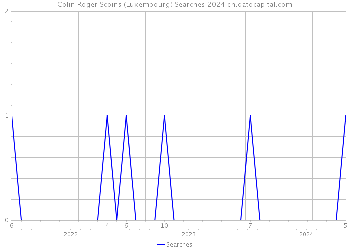 Colin Roger Scoins (Luxembourg) Searches 2024 