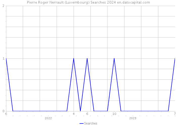 Pierre Roger Nerrault (Luxembourg) Searches 2024 