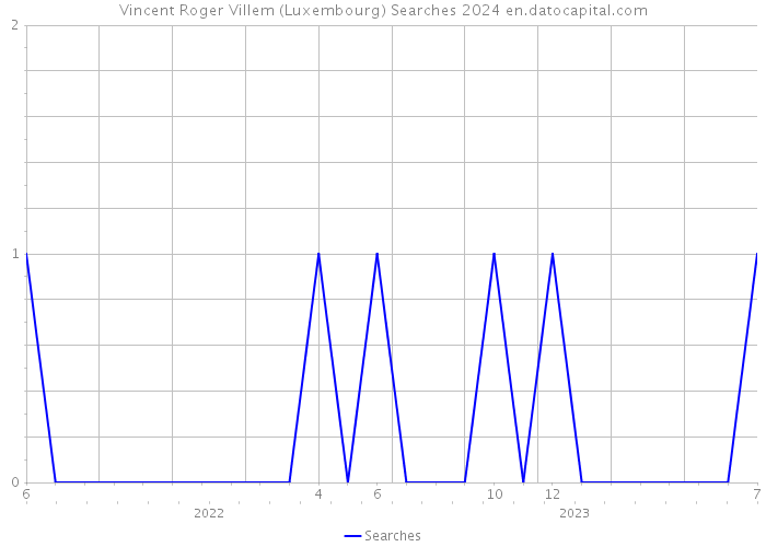 Vincent Roger Villem (Luxembourg) Searches 2024 