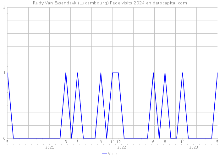Rudy Van Eysendeyk (Luxembourg) Page visits 2024 