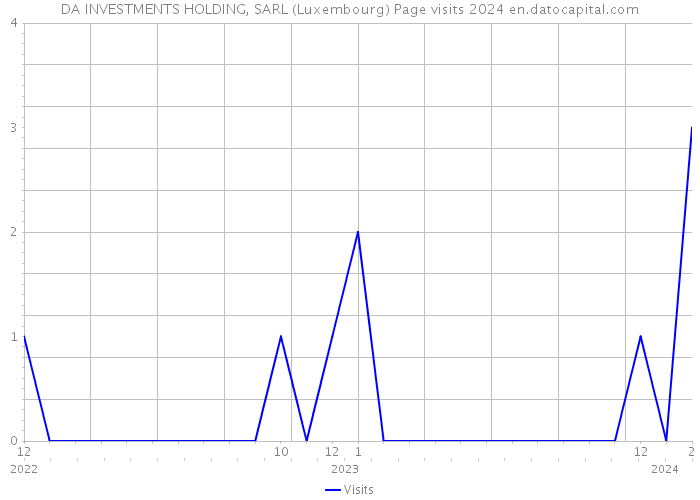 DA INVESTMENTS HOLDING, SARL (Luxembourg) Page visits 2024 