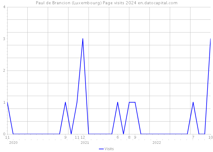 Paul de Brancion (Luxembourg) Page visits 2024 
