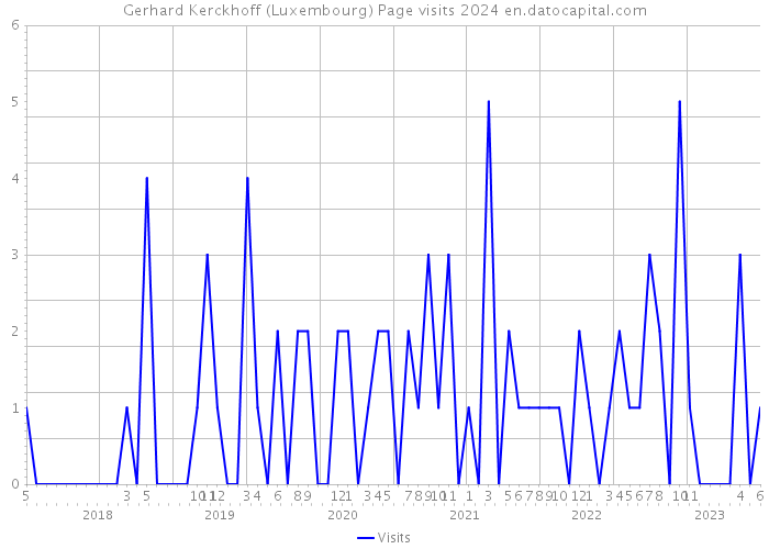 Gerhard Kerckhoff (Luxembourg) Page visits 2024 