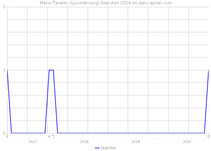 Marie Taranto (Luxembourg) Searches 2024 