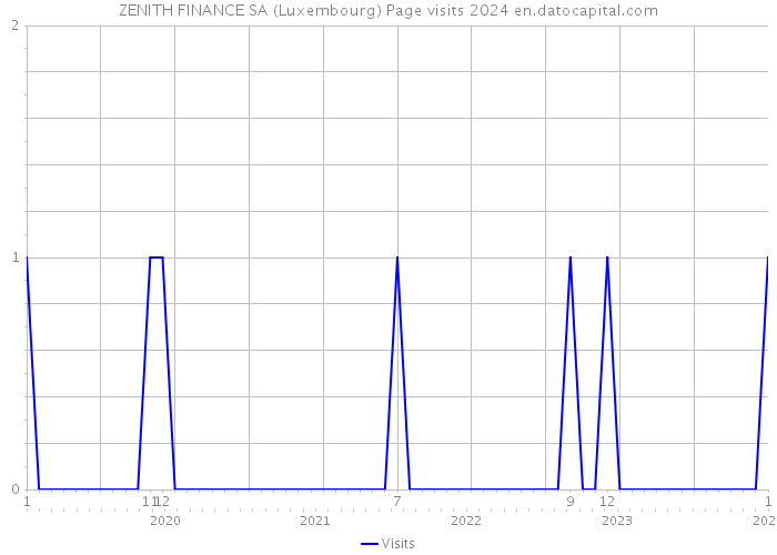 ZENITH FINANCE SA (Luxembourg) Page visits 2024 
