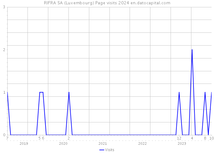RIFRA SA (Luxembourg) Page visits 2024 