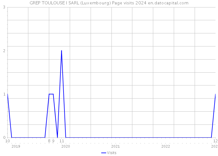 GREP TOULOUSE I SARL (Luxembourg) Page visits 2024 