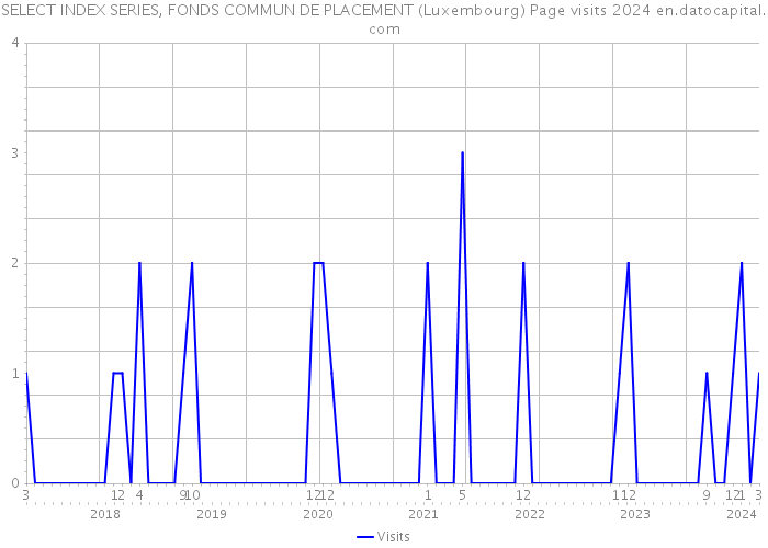 SELECT INDEX SERIES, FONDS COMMUN DE PLACEMENT (Luxembourg) Page visits 2024 