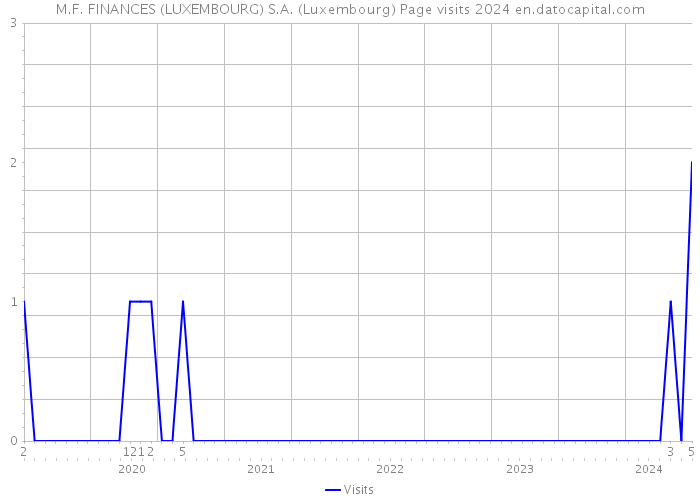M.F. FINANCES (LUXEMBOURG) S.A. (Luxembourg) Page visits 2024 