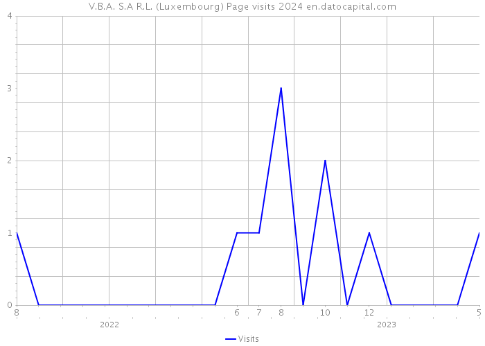 V.B.A. S.A R.L. (Luxembourg) Page visits 2024 