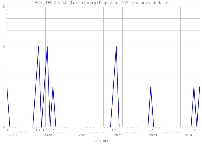 LEVANTER S.A R.L. (Luxembourg) Page visits 2024 