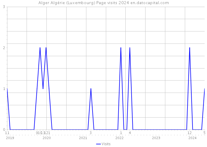 Alger Algérie (Luxembourg) Page visits 2024 