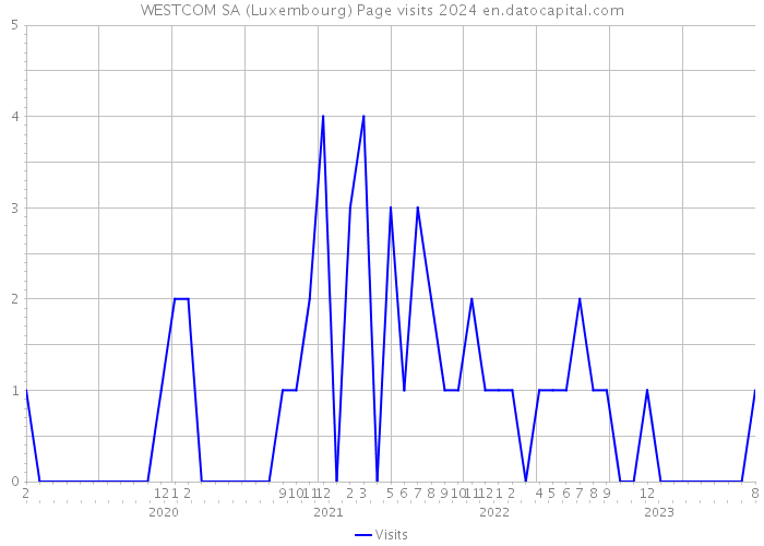 WESTCOM SA (Luxembourg) Page visits 2024 