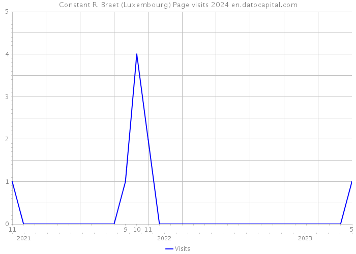 Constant R. Braet (Luxembourg) Page visits 2024 