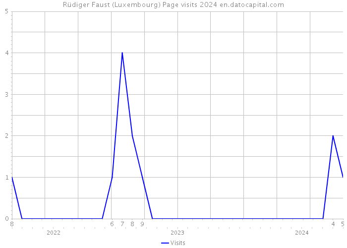 Rüdiger Faust (Luxembourg) Page visits 2024 