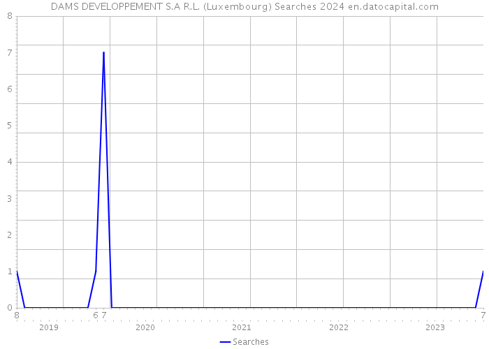 DAMS DEVELOPPEMENT S.A R.L. (Luxembourg) Searches 2024 