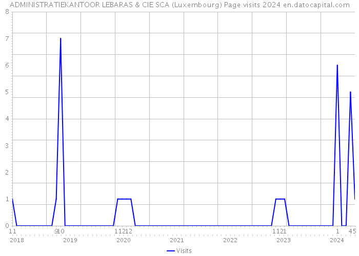 ADMINISTRATIEKANTOOR LEBARAS & CIE SCA (Luxembourg) Page visits 2024 