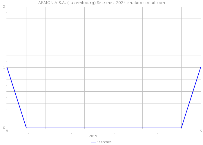 ARMONIA S.A. (Luxembourg) Searches 2024 