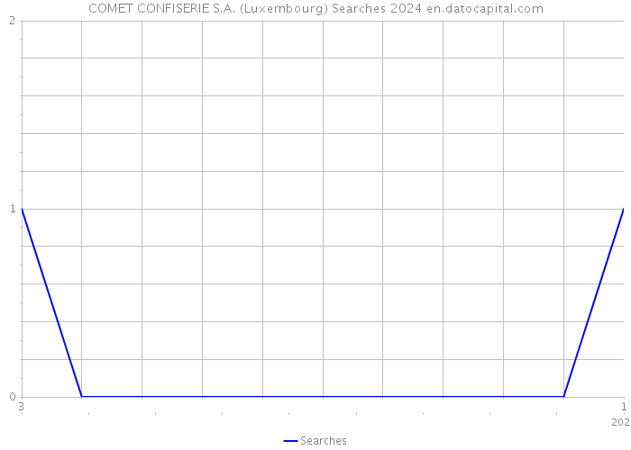COMET CONFISERIE S.A. (Luxembourg) Searches 2024 