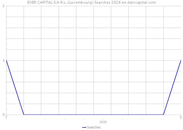 EVER CAPITAL S.A R.L. (Luxembourg) Searches 2024 