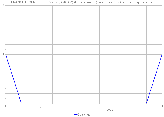 FRANCE LUXEMBOURG INVEST, (SICAV) (Luxembourg) Searches 2024 