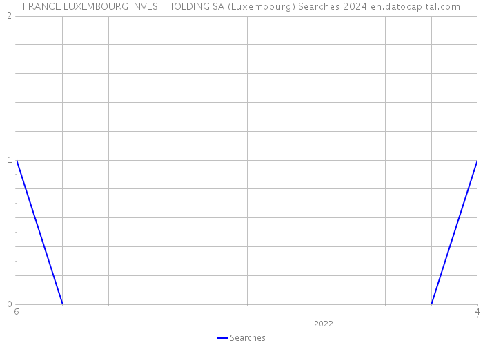 FRANCE LUXEMBOURG INVEST HOLDING SA (Luxembourg) Searches 2024 