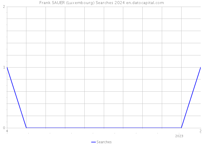 Frank SAUER (Luxembourg) Searches 2024 